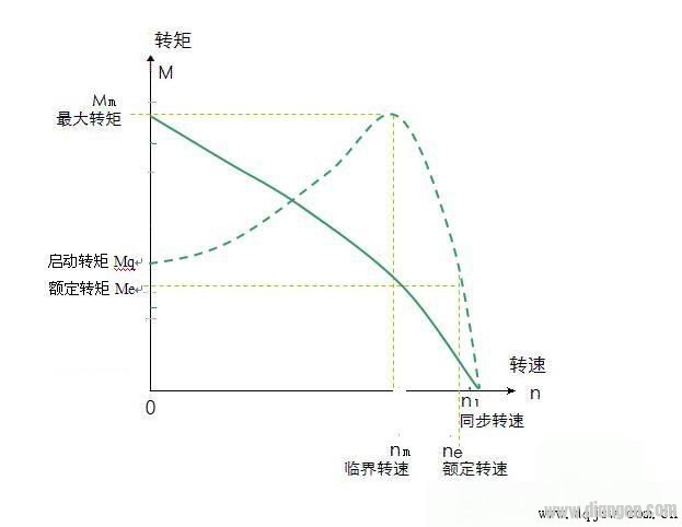 三相异步电动机变频软启动过程