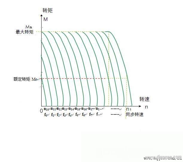 三相异步电动机变频软启动过程