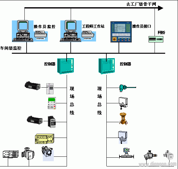 现场总线技术及Profibus的概念以及相关的基础知识