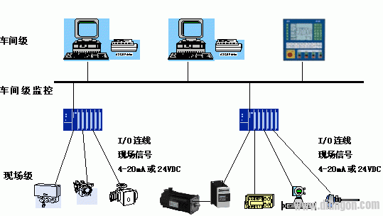 现场总线技术及Profibus的概念以及相关的基础知识