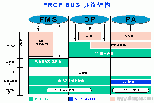 现场总线技术及Profibus的概念以及相关的基础知识