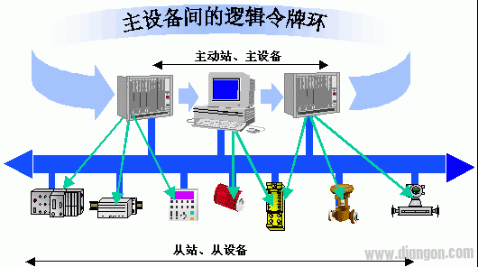 现场总线技术及Profibus的概念以及相关的基础知识