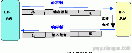 现场总线技术及Profibus的概念以及相关的基础知识