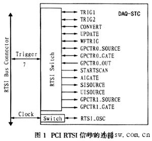 利用RTSI总线实现运动控制和数据采集之间同步