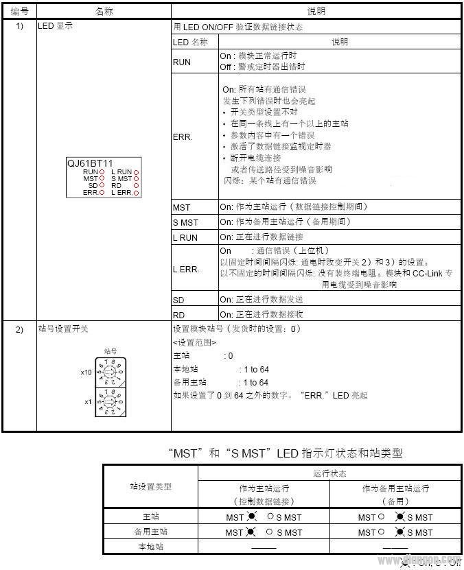 三菱cc-link调试-利用前面板led指示判断故障