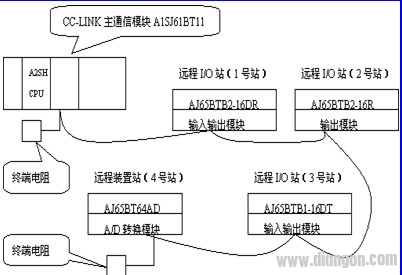 CC-Link现场总线的通信初始化设置方法和应用比较分析