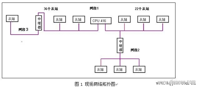 PROFIBUS网络的后面增加几个站点出现不定期的掉站分析