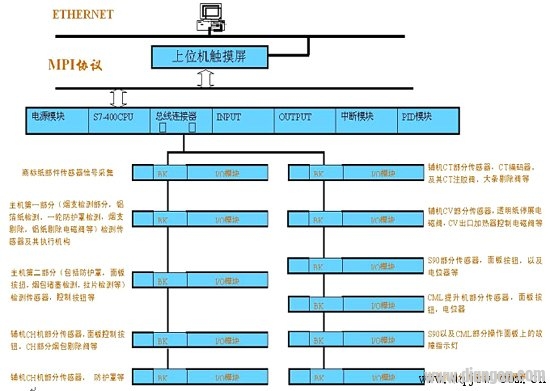 现场总线