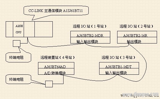 CC-Link现场总线