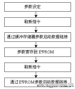 通信初始化程序流程