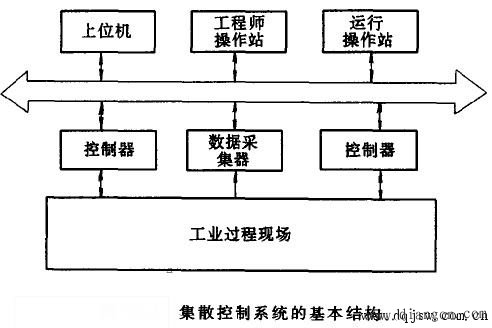 集散控制系统