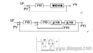 DCS控制器中的FB