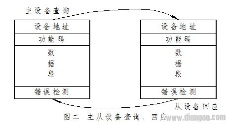 Modbus通信协议在分布式控制系统中的应用