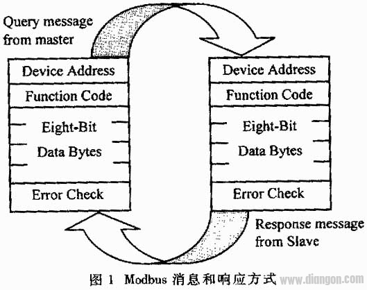 采用Modbus协议实现DCS系统中监控级数据集成