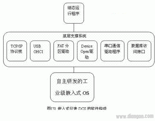 嵌入式仪表DCS系统的技术原理及应用