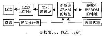 图形LCD模块的菜单方式人机交互界面