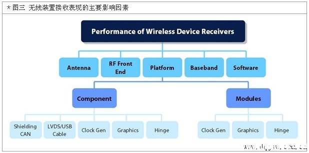 通过触控屏面板谈无线通讯的噪声干扰与验证要点