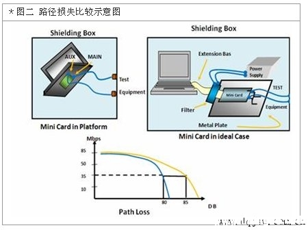 图二路径损失比较示意图