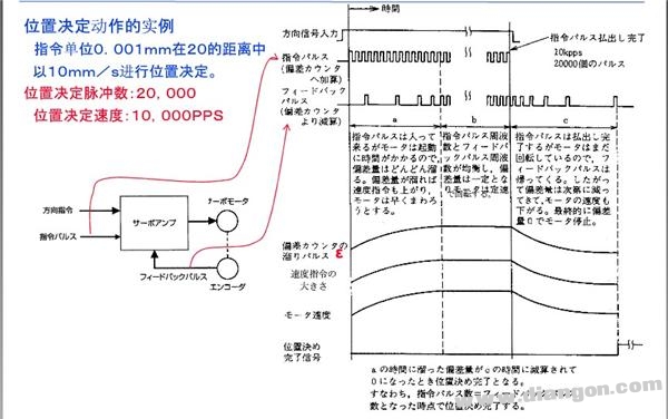 伺服所谓的“位置环”是一个“假环”