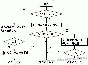 PLC故障查找方法及其处理对策