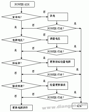 PLC故障查找方法及其处理对策