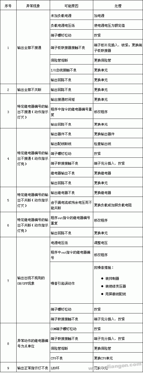 PLC故障查找方法及其处理对策