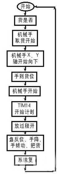 PLC在机械手控制使用设计