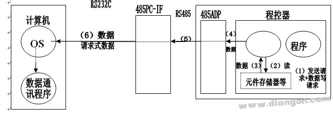 三菱PLC与计算机连接后的数据流程图