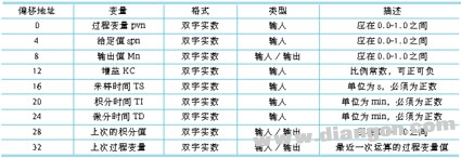 PLC闭环控制系如何实现PID控制器