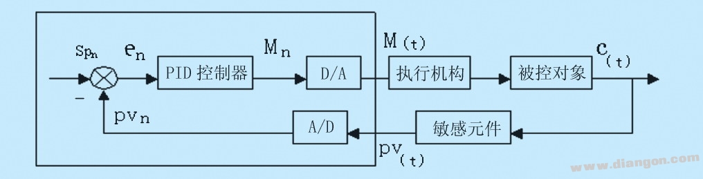 PLC闭环控制系如何实现PID控制器