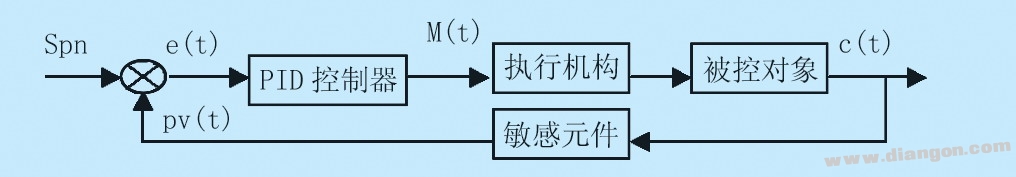 PLC闭环控制系如何实现PID控制器