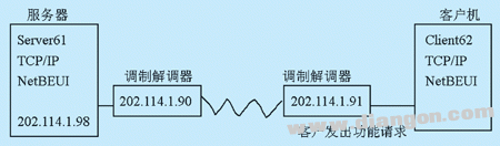 PLC实现对远程访问的应用