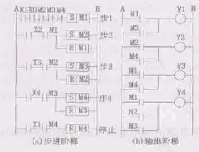 PLC顺序控制系统设计方法