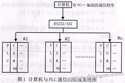 用VC++开发微机与OMRON PLC间的通讯程序