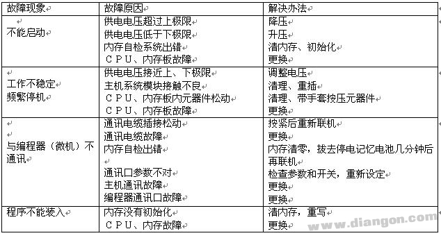 可编程序控制器PLC的故障检查与处理