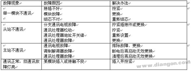 可编程序控制器PLC的故障检查与处理