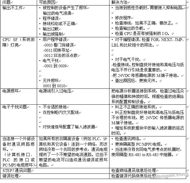 可编程序控制器PLC的故障检查与处理