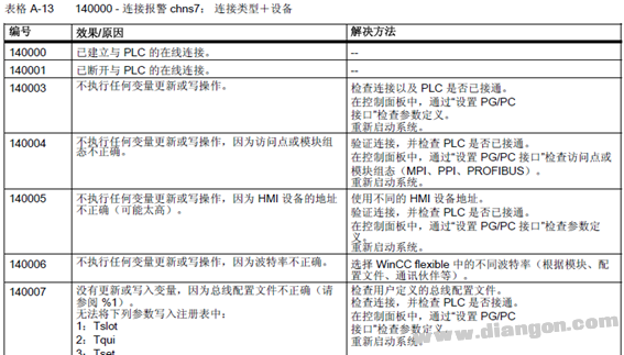 面板与PLC通讯故障处理方法