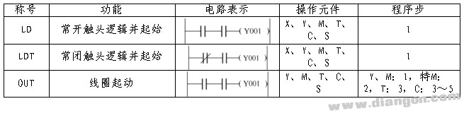 PLC逻辑取及驱动线圈指令（LD、LDI、OUT）的用法及使用注意事项