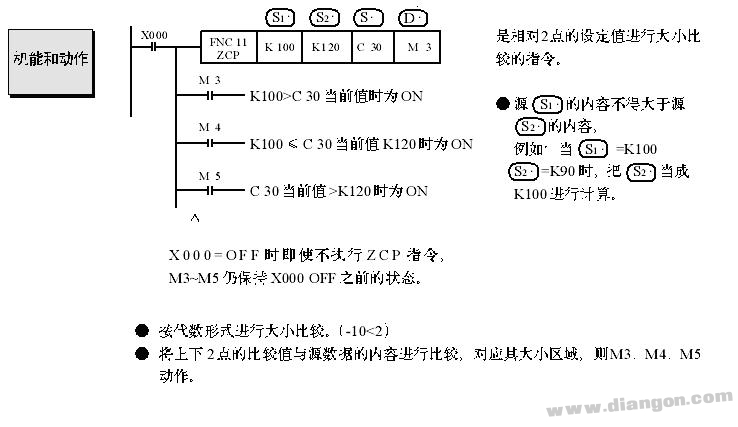 三菱PLC的区间比较指令ZCP