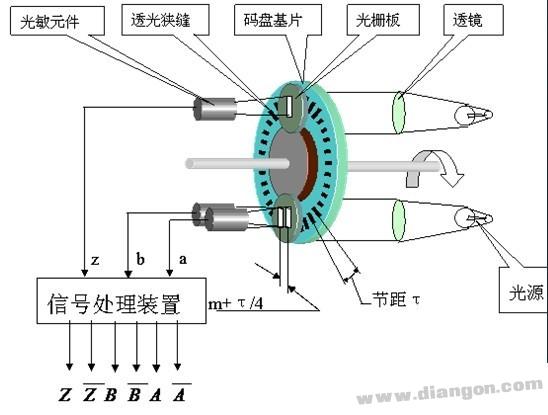 旋转编码器的零位