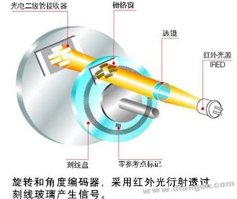 旋转编码器的零位