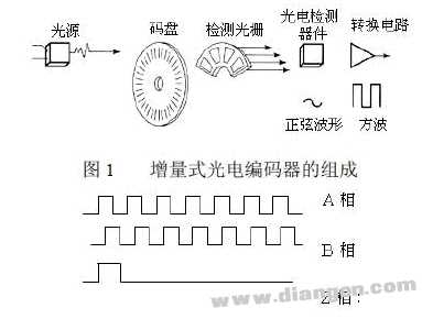 旋转编码器的零位