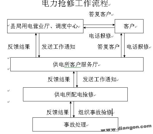 电力抢修工作流程